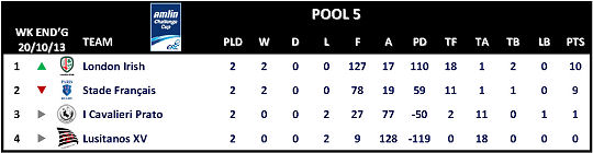 Amlin Challenge Cup Table Round 2 Pool 5